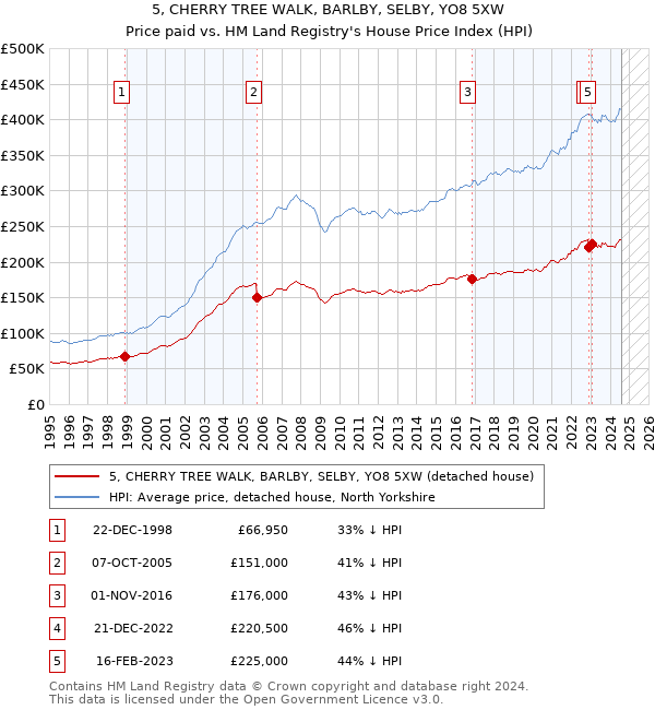 5, CHERRY TREE WALK, BARLBY, SELBY, YO8 5XW: Price paid vs HM Land Registry's House Price Index