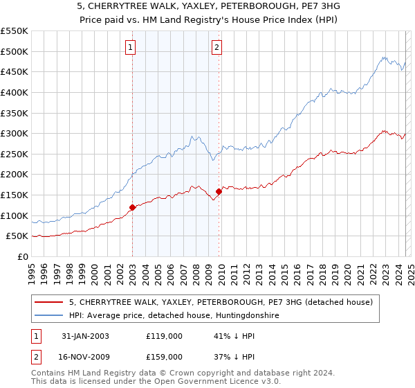 5, CHERRYTREE WALK, YAXLEY, PETERBOROUGH, PE7 3HG: Price paid vs HM Land Registry's House Price Index