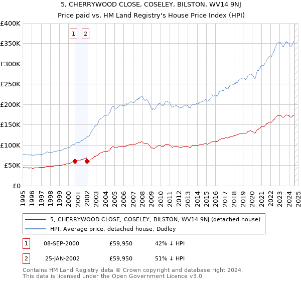 5, CHERRYWOOD CLOSE, COSELEY, BILSTON, WV14 9NJ: Price paid vs HM Land Registry's House Price Index