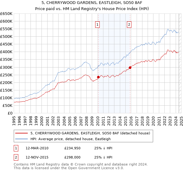 5, CHERRYWOOD GARDENS, EASTLEIGH, SO50 8AF: Price paid vs HM Land Registry's House Price Index