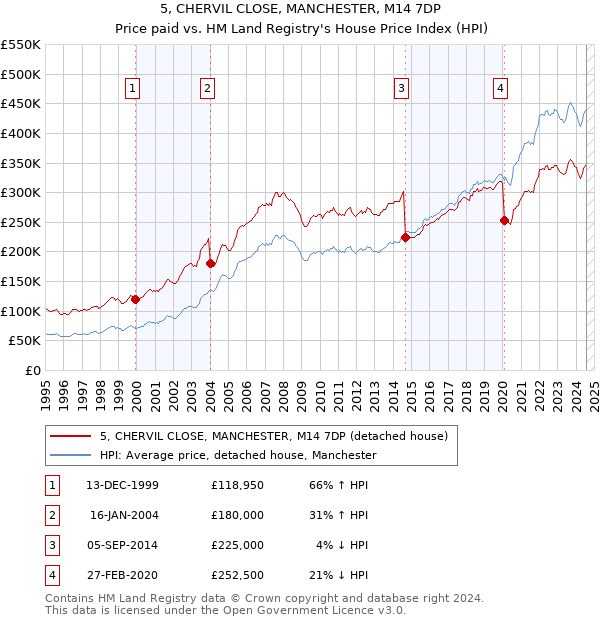 5, CHERVIL CLOSE, MANCHESTER, M14 7DP: Price paid vs HM Land Registry's House Price Index