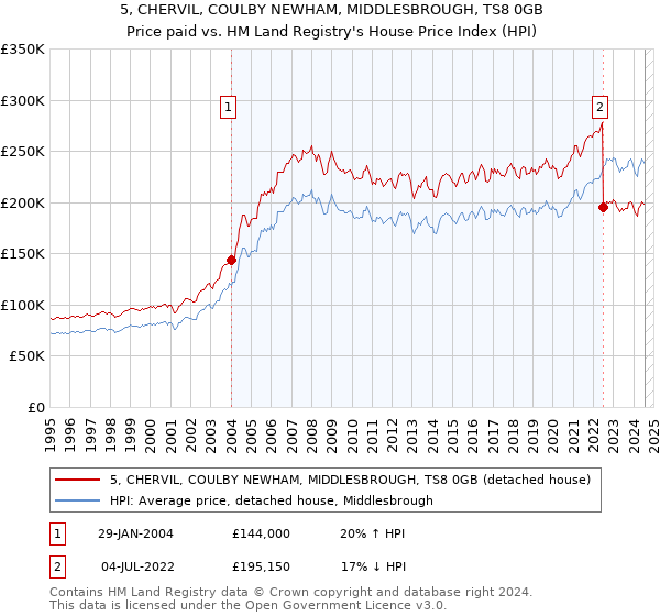 5, CHERVIL, COULBY NEWHAM, MIDDLESBROUGH, TS8 0GB: Price paid vs HM Land Registry's House Price Index