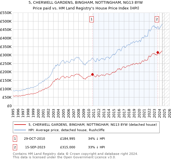 5, CHERWELL GARDENS, BINGHAM, NOTTINGHAM, NG13 8YW: Price paid vs HM Land Registry's House Price Index