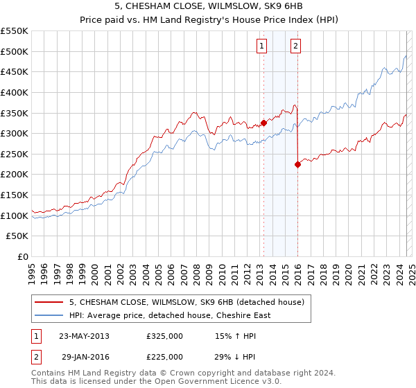 5, CHESHAM CLOSE, WILMSLOW, SK9 6HB: Price paid vs HM Land Registry's House Price Index