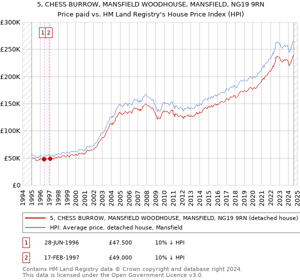 5, CHESS BURROW, MANSFIELD WOODHOUSE, MANSFIELD, NG19 9RN: Price paid vs HM Land Registry's House Price Index