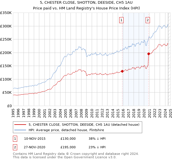 5, CHESTER CLOSE, SHOTTON, DEESIDE, CH5 1AU: Price paid vs HM Land Registry's House Price Index