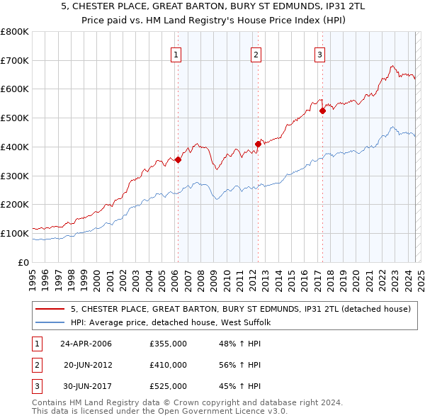 5, CHESTER PLACE, GREAT BARTON, BURY ST EDMUNDS, IP31 2TL: Price paid vs HM Land Registry's House Price Index