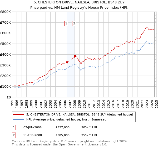 5, CHESTERTON DRIVE, NAILSEA, BRISTOL, BS48 2UY: Price paid vs HM Land Registry's House Price Index