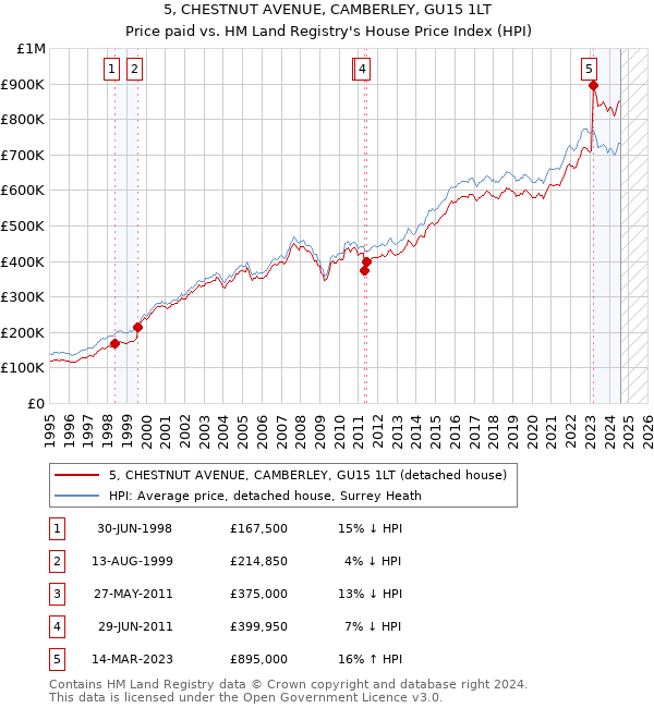 5, CHESTNUT AVENUE, CAMBERLEY, GU15 1LT: Price paid vs HM Land Registry's House Price Index