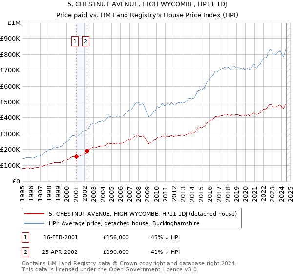 5, CHESTNUT AVENUE, HIGH WYCOMBE, HP11 1DJ: Price paid vs HM Land Registry's House Price Index