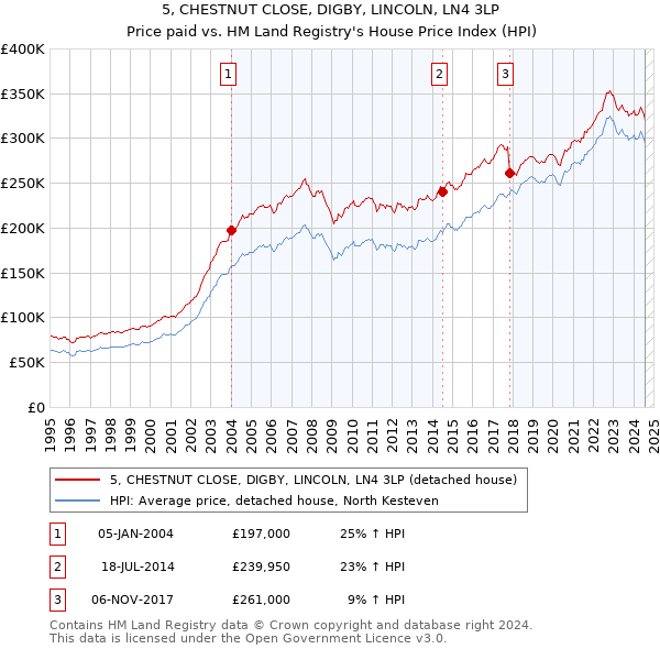 5, CHESTNUT CLOSE, DIGBY, LINCOLN, LN4 3LP: Price paid vs HM Land Registry's House Price Index