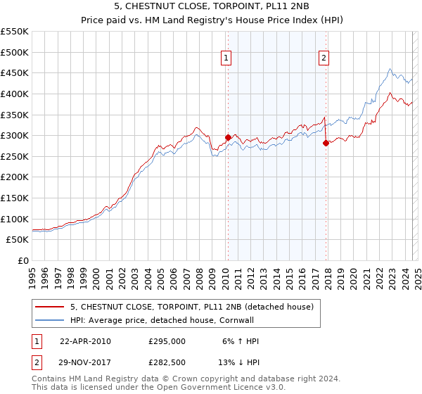 5, CHESTNUT CLOSE, TORPOINT, PL11 2NB: Price paid vs HM Land Registry's House Price Index