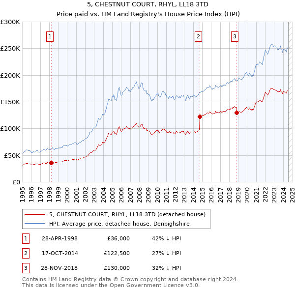 5, CHESTNUT COURT, RHYL, LL18 3TD: Price paid vs HM Land Registry's House Price Index