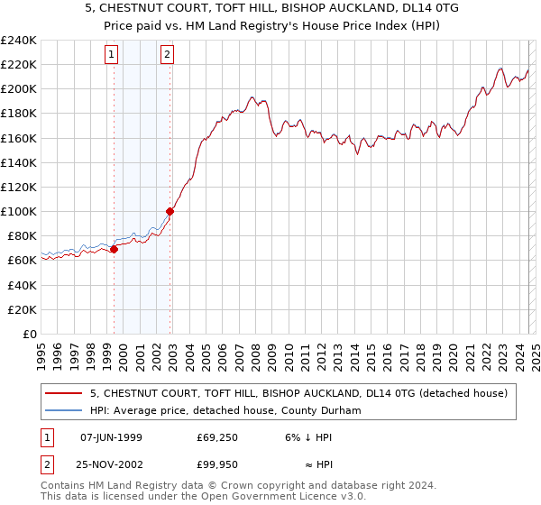 5, CHESTNUT COURT, TOFT HILL, BISHOP AUCKLAND, DL14 0TG: Price paid vs HM Land Registry's House Price Index