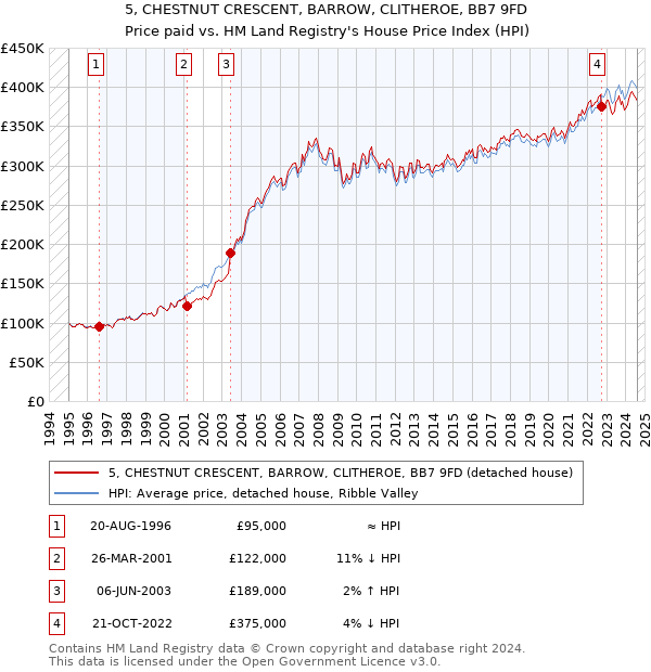 5, CHESTNUT CRESCENT, BARROW, CLITHEROE, BB7 9FD: Price paid vs HM Land Registry's House Price Index