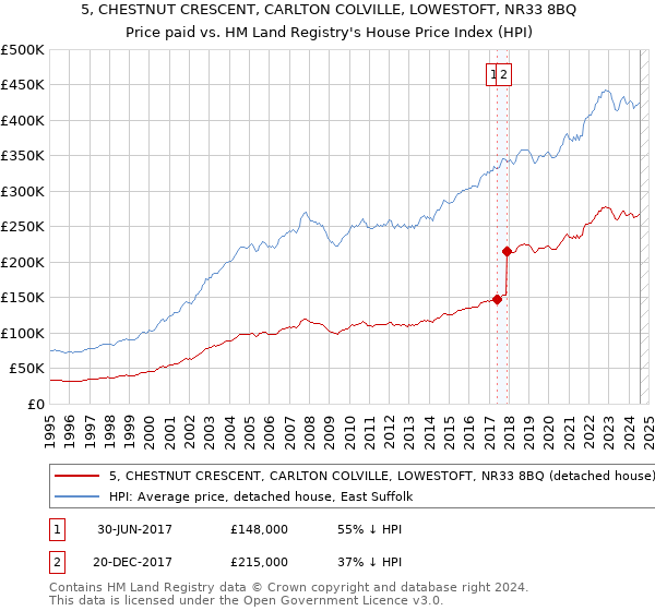 5, CHESTNUT CRESCENT, CARLTON COLVILLE, LOWESTOFT, NR33 8BQ: Price paid vs HM Land Registry's House Price Index