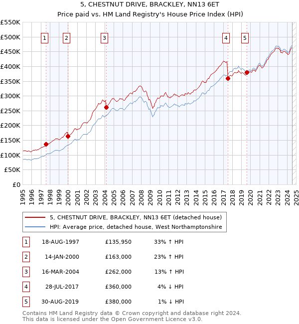 5, CHESTNUT DRIVE, BRACKLEY, NN13 6ET: Price paid vs HM Land Registry's House Price Index