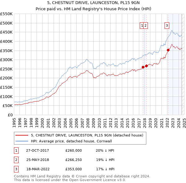 5, CHESTNUT DRIVE, LAUNCESTON, PL15 9GN: Price paid vs HM Land Registry's House Price Index