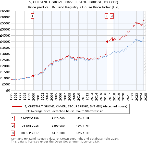 5, CHESTNUT GROVE, KINVER, STOURBRIDGE, DY7 6DQ: Price paid vs HM Land Registry's House Price Index