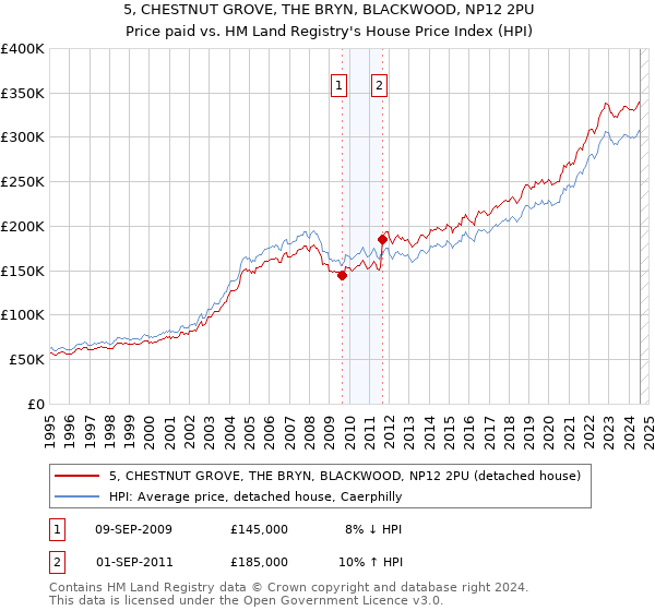 5, CHESTNUT GROVE, THE BRYN, BLACKWOOD, NP12 2PU: Price paid vs HM Land Registry's House Price Index