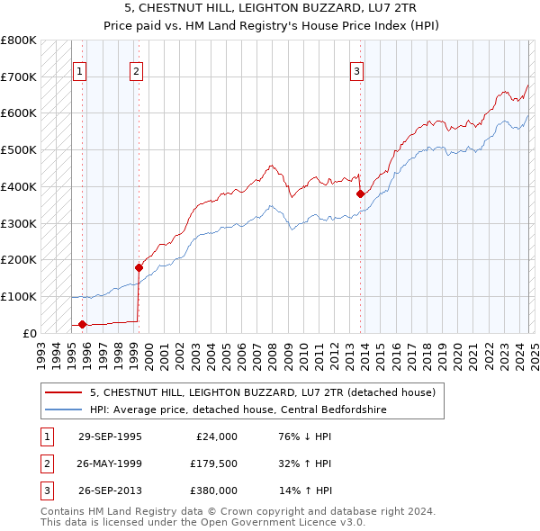 5, CHESTNUT HILL, LEIGHTON BUZZARD, LU7 2TR: Price paid vs HM Land Registry's House Price Index