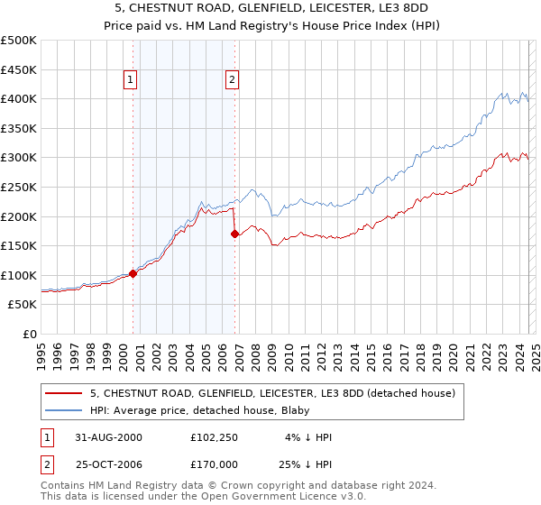 5, CHESTNUT ROAD, GLENFIELD, LEICESTER, LE3 8DD: Price paid vs HM Land Registry's House Price Index