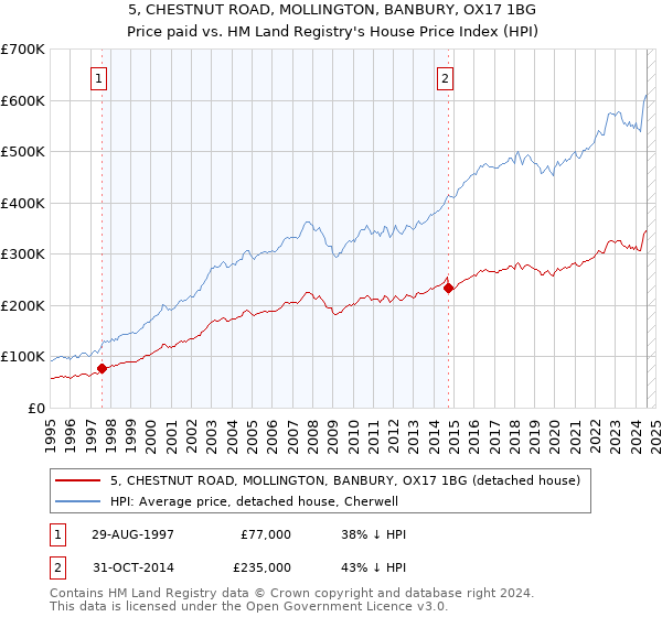 5, CHESTNUT ROAD, MOLLINGTON, BANBURY, OX17 1BG: Price paid vs HM Land Registry's House Price Index