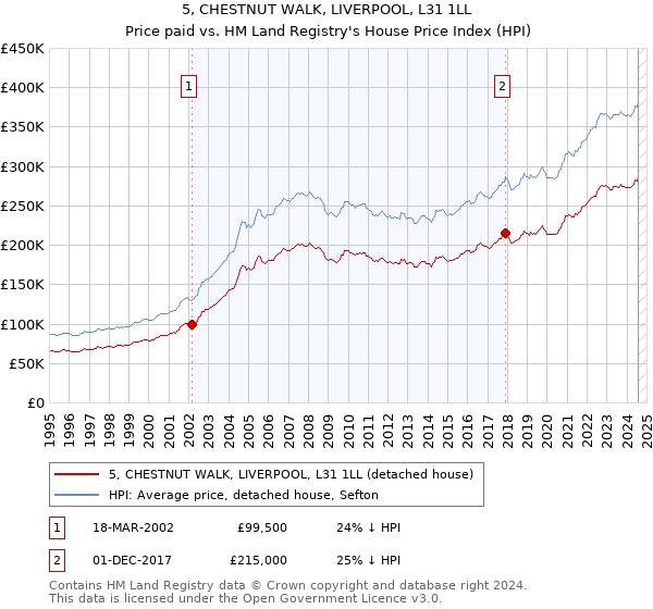 5, CHESTNUT WALK, LIVERPOOL, L31 1LL: Price paid vs HM Land Registry's House Price Index