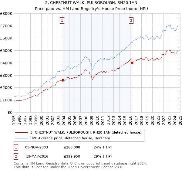 5, CHESTNUT WALK, PULBOROUGH, RH20 1AN: Price paid vs HM Land Registry's House Price Index