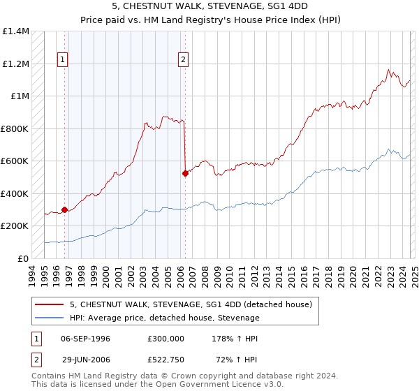 5, CHESTNUT WALK, STEVENAGE, SG1 4DD: Price paid vs HM Land Registry's House Price Index