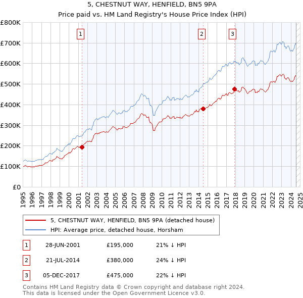 5, CHESTNUT WAY, HENFIELD, BN5 9PA: Price paid vs HM Land Registry's House Price Index