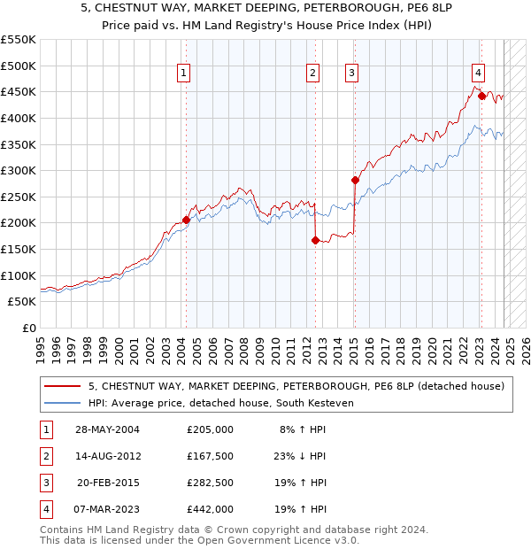 5, CHESTNUT WAY, MARKET DEEPING, PETERBOROUGH, PE6 8LP: Price paid vs HM Land Registry's House Price Index