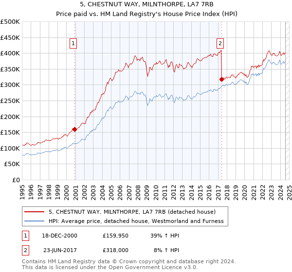 5, CHESTNUT WAY, MILNTHORPE, LA7 7RB: Price paid vs HM Land Registry's House Price Index