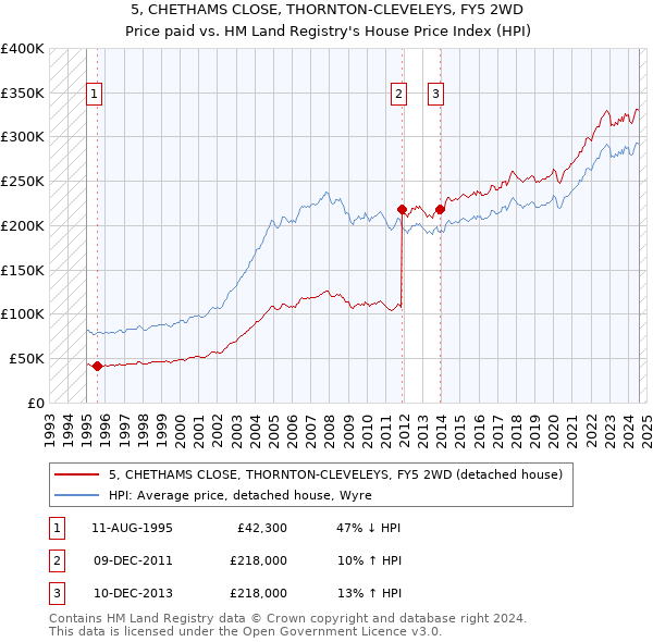 5, CHETHAMS CLOSE, THORNTON-CLEVELEYS, FY5 2WD: Price paid vs HM Land Registry's House Price Index