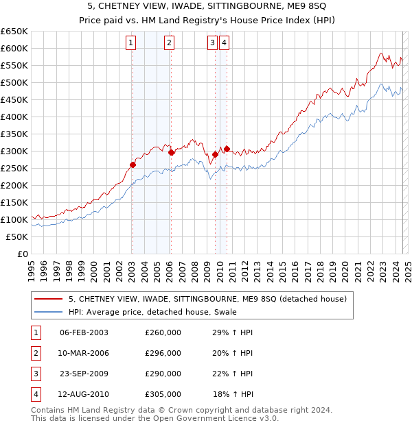 5, CHETNEY VIEW, IWADE, SITTINGBOURNE, ME9 8SQ: Price paid vs HM Land Registry's House Price Index