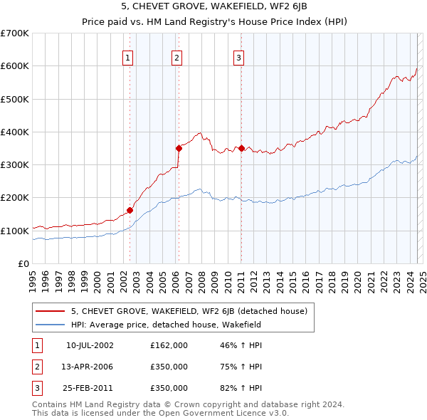 5, CHEVET GROVE, WAKEFIELD, WF2 6JB: Price paid vs HM Land Registry's House Price Index