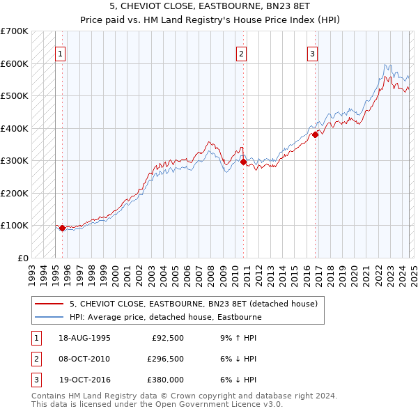 5, CHEVIOT CLOSE, EASTBOURNE, BN23 8ET: Price paid vs HM Land Registry's House Price Index