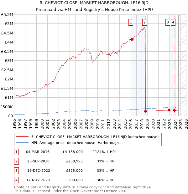 5, CHEVIOT CLOSE, MARKET HARBOROUGH, LE16 9JD: Price paid vs HM Land Registry's House Price Index