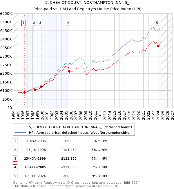 5, CHEVIOT COURT, NORTHAMPTON, NN4 8JJ: Price paid vs HM Land Registry's House Price Index