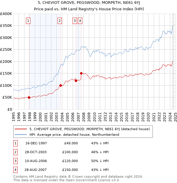 5, CHEVIOT GROVE, PEGSWOOD, MORPETH, NE61 6YJ: Price paid vs HM Land Registry's House Price Index