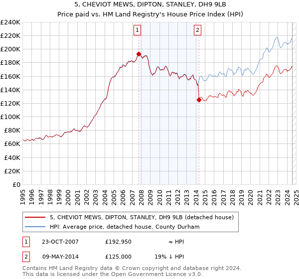 5, CHEVIOT MEWS, DIPTON, STANLEY, DH9 9LB: Price paid vs HM Land Registry's House Price Index