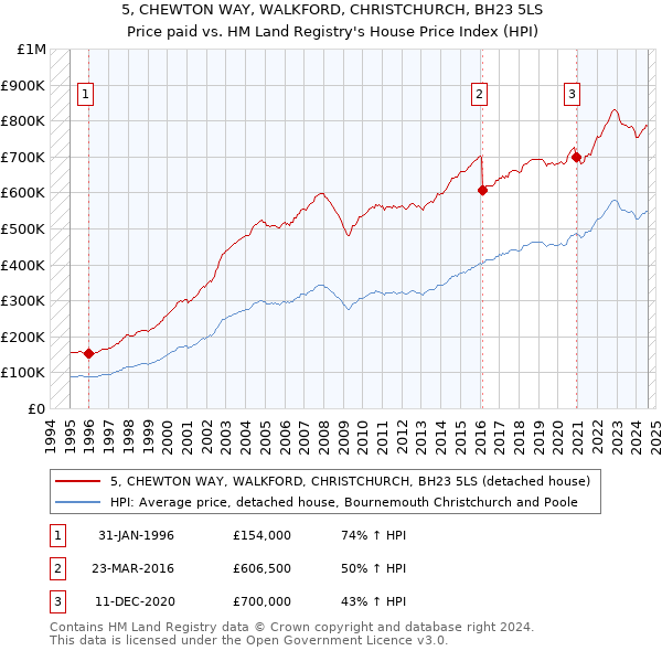 5, CHEWTON WAY, WALKFORD, CHRISTCHURCH, BH23 5LS: Price paid vs HM Land Registry's House Price Index