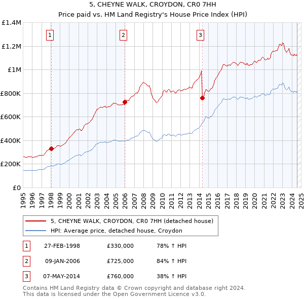 5, CHEYNE WALK, CROYDON, CR0 7HH: Price paid vs HM Land Registry's House Price Index