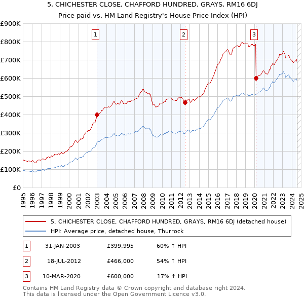 5, CHICHESTER CLOSE, CHAFFORD HUNDRED, GRAYS, RM16 6DJ: Price paid vs HM Land Registry's House Price Index