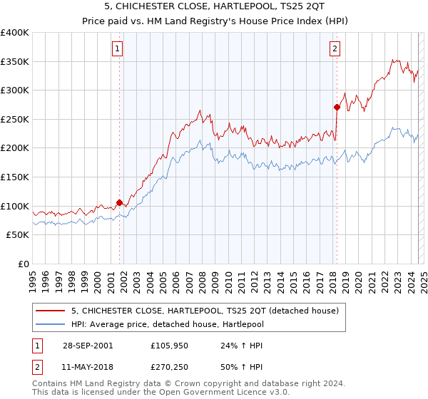 5, CHICHESTER CLOSE, HARTLEPOOL, TS25 2QT: Price paid vs HM Land Registry's House Price Index