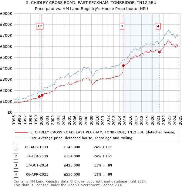 5, CHIDLEY CROSS ROAD, EAST PECKHAM, TONBRIDGE, TN12 5BU: Price paid vs HM Land Registry's House Price Index