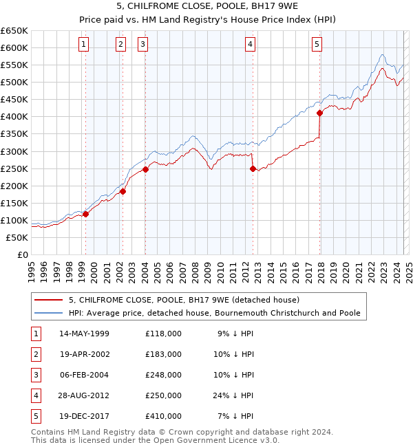 5, CHILFROME CLOSE, POOLE, BH17 9WE: Price paid vs HM Land Registry's House Price Index