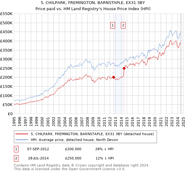 5, CHILPARK, FREMINGTON, BARNSTAPLE, EX31 3BY: Price paid vs HM Land Registry's House Price Index