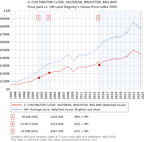 5, CHILTINGTON CLOSE, SALTDEAN, BRIGHTON, BN2 8HD: Price paid vs HM Land Registry's House Price Index