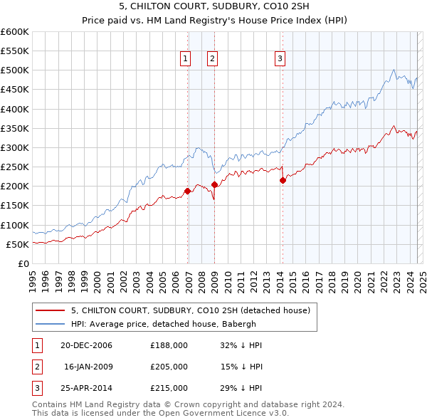 5, CHILTON COURT, SUDBURY, CO10 2SH: Price paid vs HM Land Registry's House Price Index